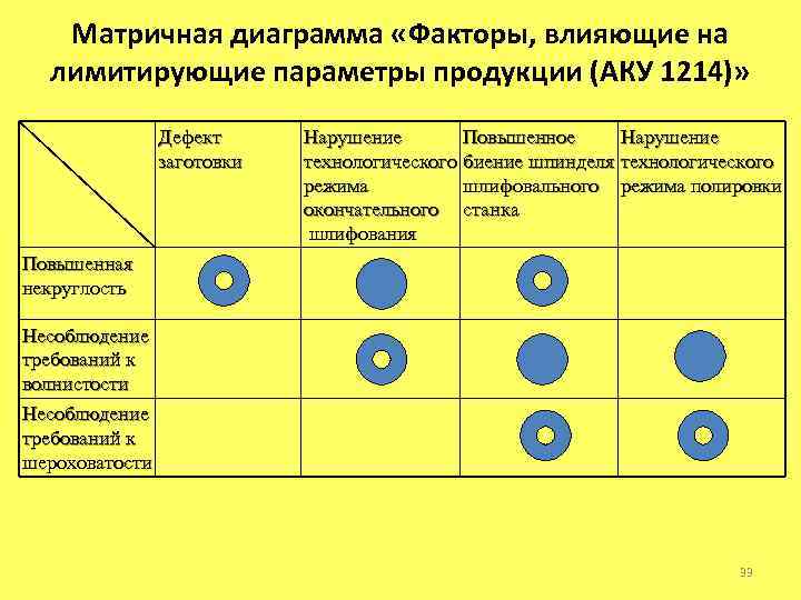 Матричная диаграмма «Факторы, влияющие на лимитирующие параметры продукции (АКУ 1214)» Дефект заготовки Нарушение Повышенное