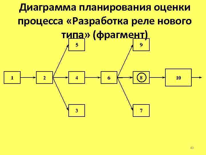Диаграмма планирования оценки процесса «Разработка реле нового типа» (фрагмент) 5 1 2 4 3