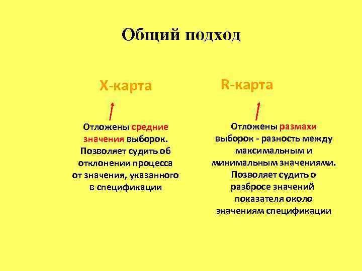 Общий подход Х-карта Отложены средние значения выборок. Позволяет судить об отклонении процесса от значения,