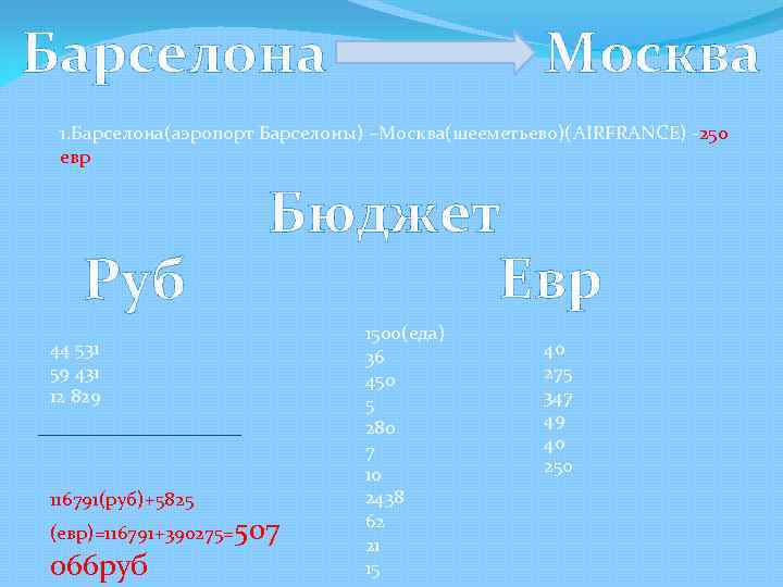 Барселона Москва 1. Барселона(аэропорт Барселоны) –Москва(шееметьево)(AIRFRANCE) -250 евр Руб Бюджет Евр 44 531 59