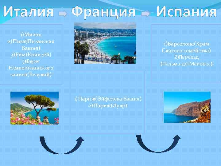 Италия Франция 1)Милан 2)Пиза(Пизанская Башня) 3)Рим(Колизей) 5)Берег Неаполитанского залива(Везувий) Испания 1)Барселона(Храм Святого семейства) 2)Переезд