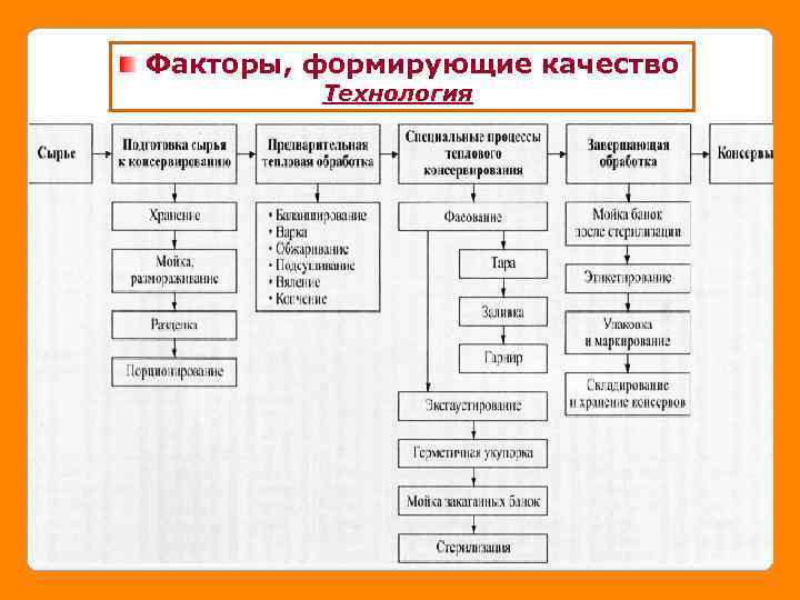Факторы, формирующие качество Технология 