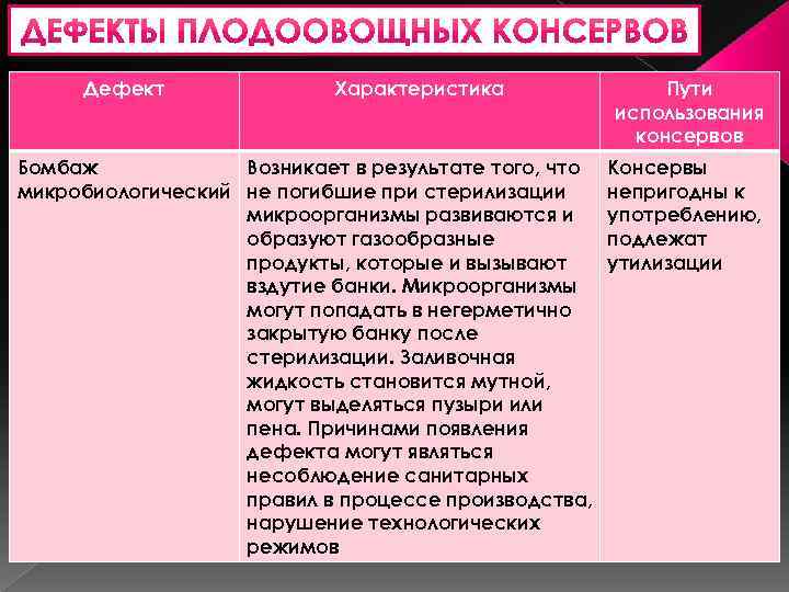 Дефект Характеристика Бомбаж Возникает в результате того, что микробиологический не погибшие при стерилизации микроорганизмы