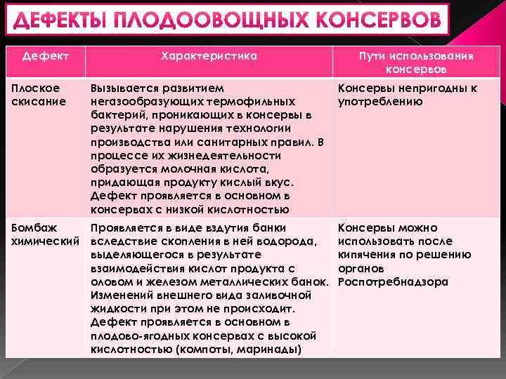 Дефект Плоское скисание Характеристика Вызывается развитием негазообразующих термофильных бактерий, проникающих в консервы в результате