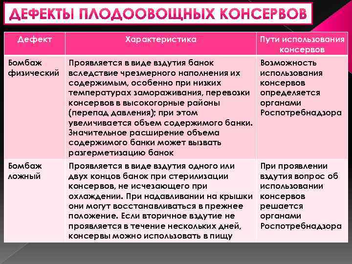 Дефект Характеристика Пути использования консервов Бомбаж физический Проявляется в виде вздутия банок вследствие чрезмерного