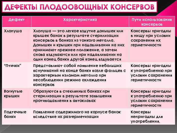 Дефект Характеристика Пути использования консервов Хлопуша — это легкое вздутие донышек или крышек банок