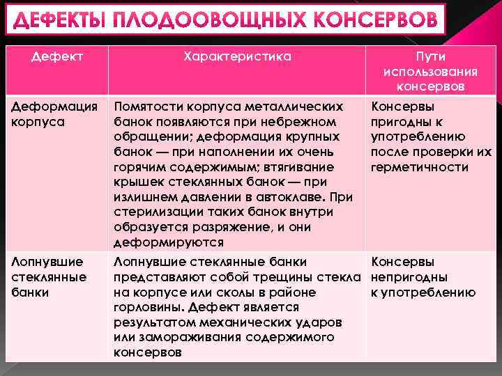 Дефект Характеристика Пути использования консервов Деформация корпуса Помятости корпуса металлических банок появляются при небрежном