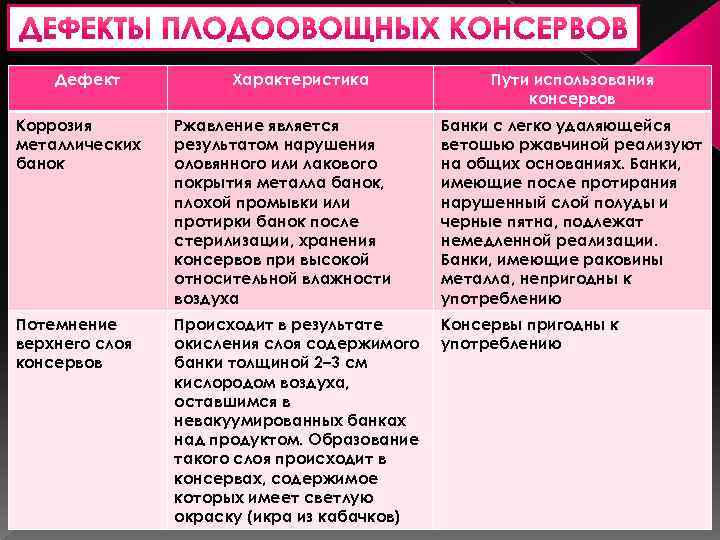 Дефект Характеристика Пути использования консервов Коррозия металлических банок Ржавление является результатом нарушения оловянного или