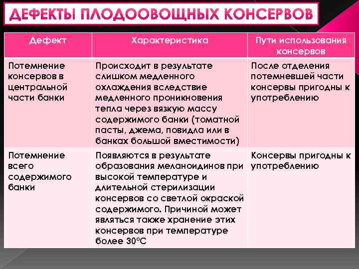 Дефект Характеристика Пути использования консервов Потемнение консервов в центральной части банки Происходит в результате