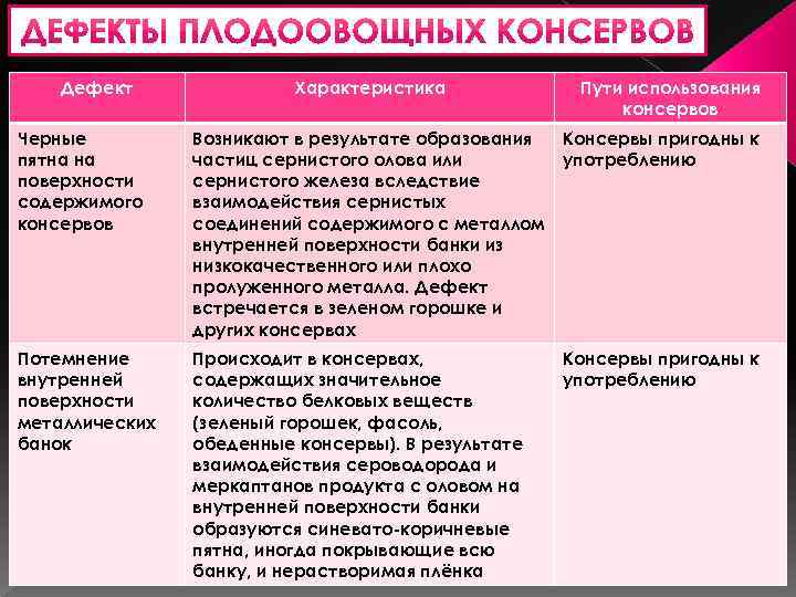 Дефект Характеристика Пути использования консервов Черные пятна на поверхности содержимого консервов Возникают в результате