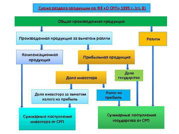  Схема раздела продукции по ФЗ «О СРП» 1995 г. (ст. 8) Общая произведенная