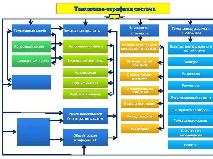 Таможенно тарифная система Таможенный тариф Импортный тариф Экспортный тариф стоимость Импортные пошлины Методы определения