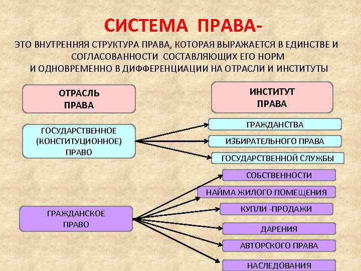 СИСТЕМА ПРАВАЭТО ВНУТРЕННЯЯ СТРУКТУРА ПРАВА, КОТОРАЯ ВЫРАЖАЕТСЯ В ЕДИНСТВЕ И СОГЛАСОВАННОСТИ СОСТАВЛЯЮЩИХ ЕГО НОРМ