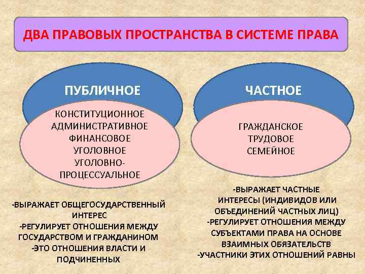 ДВА ПРАВОВЫХ ПРОСТРАНСТВА В СИСТЕМЕ ПРАВА ПУБЛИЧНОЕ КОНСТИТУЦИОННОЕ АДМИНИСТРАТИВНОЕ ФИНАНСОВОЕ УГОЛОВНОПРОЦЕССУАЛЬНОЕ -ВЫРАЖАЕТ ОБЩЕГОСУДАРСТВЕННЫЙ ИНТЕРЕС