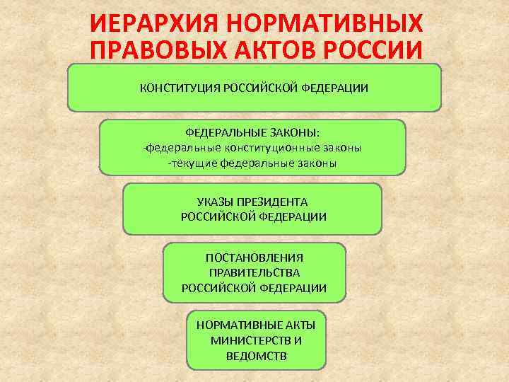 ИЕРАРХИЯ НОРМАТИВНЫХ ПРАВОВЫХ АКТОВ РОССИИ КОНСТИТУЦИЯ РОССИЙСКОЙ ФЕДЕРАЦИИ ФЕДЕРАЛЬНЫЕ ЗАКОНЫ: -федеральные конституционные законы -текущие