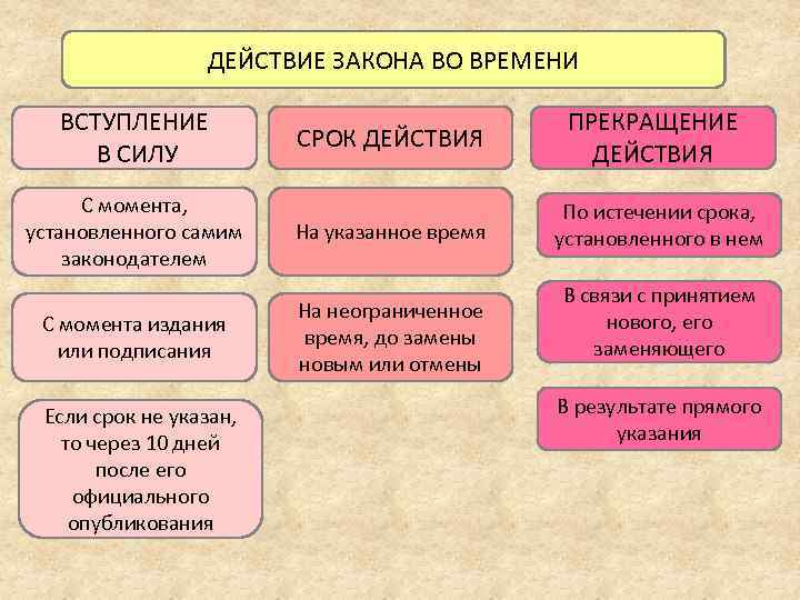 ДЕЙСТВИЕ ЗАКОНА ВО ВРЕМЕНИ ВСТУПЛЕНИЕ В СИЛУ СРОК ДЕЙСТВИЯ ПРЕКРАЩЕНИЕ ДЕЙСТВИЯ С момента, установленного