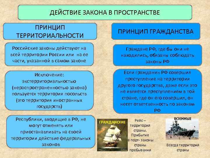 ДЕЙСТВИЕ ЗАКОНА В ПРОСТРАНСТВЕ ПРИНЦИП ТЕРРИТОРИАЛЬНОСТИ ПРИНЦИП ГРАЖДАНСТВА Российские законы действуют на всей территории