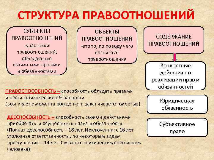 СТРУКТУРА ПРАВООТНОШЕНИЙ СУБЪЕКТЫ ПРАВООТНОШЕНИЙ -участники правоотношений, обладающие взаимными правами и обязанностями ОБЪЕКТЫ ПРАВООТНОШЕНИЙ -это