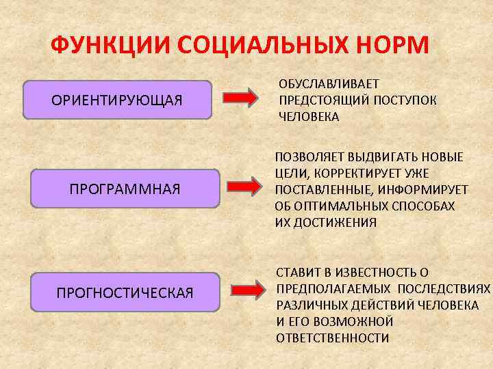 ФУНКЦИИ СОЦИАЛЬНЫХ НОРМ ОРИЕНТИРУЮЩАЯ ПРОГРАММНАЯ ПРОГНОСТИЧЕСКАЯ ОБУСЛАВЛИВАЕТ ПРЕДСТОЯЩИЙ ПОСТУПОК ЧЕЛОВЕКА ПОЗВОЛЯЕТ ВЫДВИГАТЬ НОВЫЕ ЦЕЛИ,