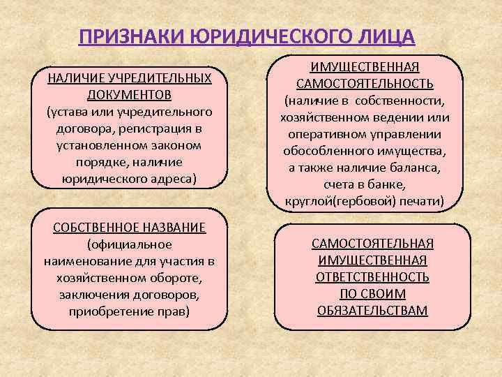 ПРИЗНАКИ ЮРИДИЧЕСКОГО ЛИЦА НАЛИЧИЕ УЧРЕДИТЕЛЬНЫХ ДОКУМЕНТОВ (устава или учредительного договора, регистрация в установленном законом