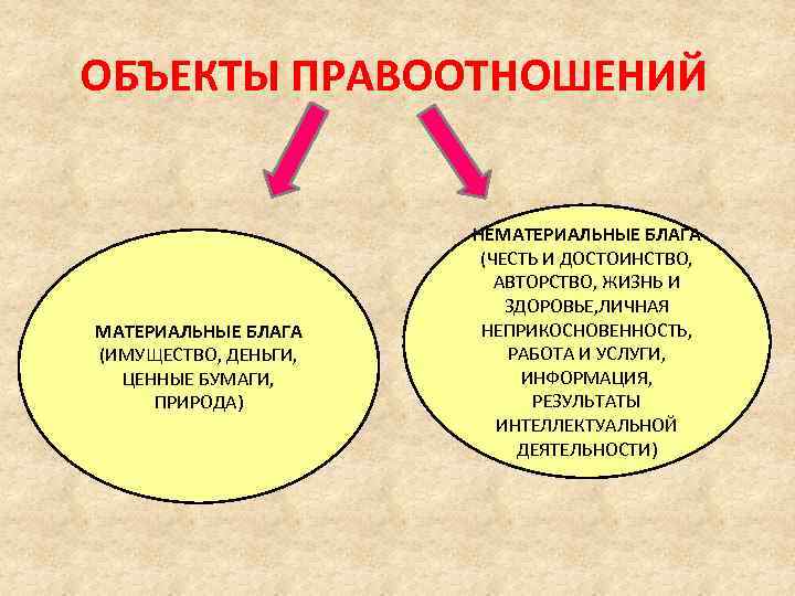 Объекты гражданских правоотношений материальные и нематериальные блага. Объекты правоотношений. Объекты правоотношений примеры. Объекты правоотношений нематериальные блага. Объекты гр правоотношений.