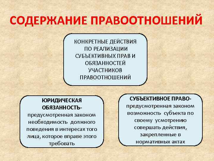 СОДЕРЖАНИЕ ПРАВООТНОШЕНИЙ КОНКРЕТНЫЕ ДЕЙСТВИЯ ПО РЕАЛИЗАЦИИ СУБЪЕКТИВНЫХ ПРАВ И ОБЯЗАННОСТЕЙ УЧАСТНИКОВ ПРАВООТНОШЕНИЙ ЮРИДИЧЕСКАЯ ОБЯЗАННОСТЬпредусмотренная