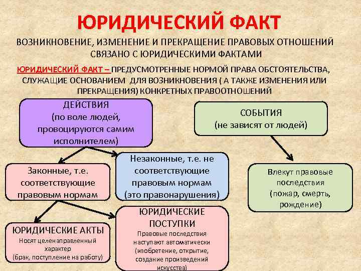 Юридические факты в правоотношениях по социальному обеспечению схема