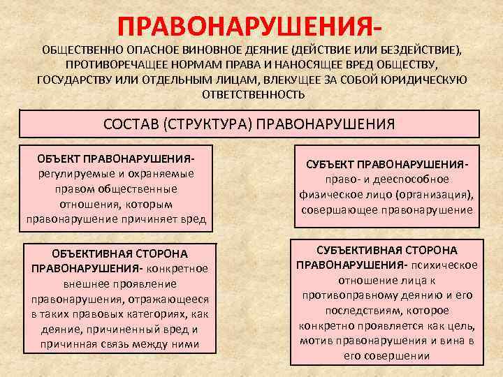 ПРАВОНАРУШЕНИЯ- ОБЩЕСТВЕННО ОПАСНОЕ ВИНОВНОЕ ДЕЯНИЕ (ДЕЙСТВИЕ ИЛИ БЕЗДЕЙСТВИЕ), ПРОТИВОРЕЧАЩЕЕ НОРМАМ ПРАВА И НАНОСЯЩЕЕ ВРЕД