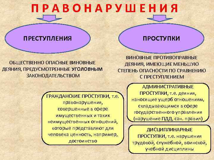 ПРАВОНАРУШЕНИЯ ПРЕСТУПЛЕНИЯ ОБЩЕСТВЕННО ОПАСНЫЕ ВИНОВНЫЕ ДЕЯНИЯ, ПРЕДУСМОТРЕННЫЕ УГОЛОВНЫМ ЗАКОНОДАТЕЛЬСТВОМ ПРОСТУПКИ ВИНОВНЫЕ ПРОТИВОПРАВНЫЕ ДЕЯНИЯ, ИМЕЮЩИЕ