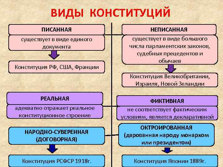 По какому критерию выделены виды конституций в схеме