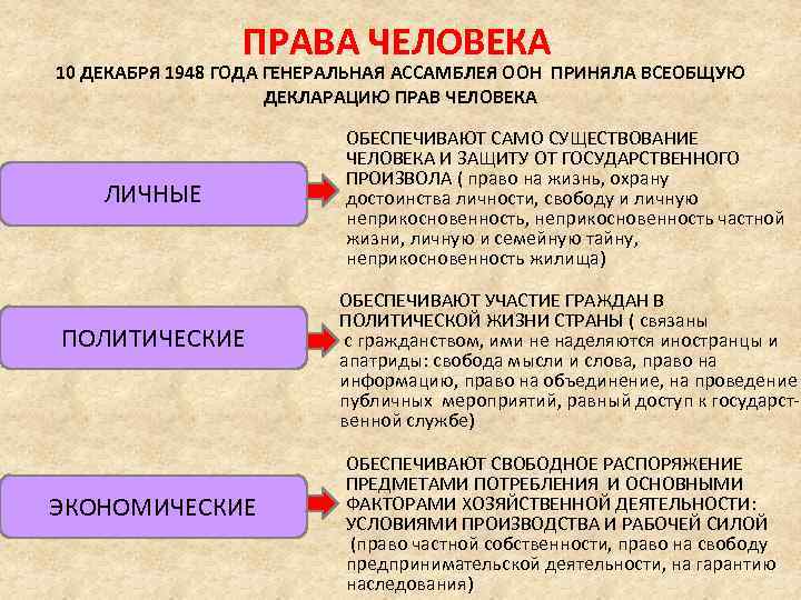 ПРАВА ЧЕЛОВЕКА 10 ДЕКАБРЯ 1948 ГОДА ГЕНЕРАЛЬНАЯ АССАМБЛЕЯ ООН ПРИНЯЛА ВСЕОБЩУЮ ДЕКЛАРАЦИЮ ПРАВ ЧЕЛОВЕКА