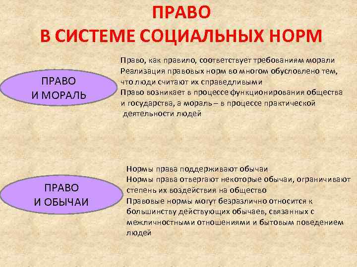 ПРАВО В СИСТЕМЕ СОЦИАЛЬНЫХ НОРМ ПРАВО И МОРАЛЬ ПРАВО И ОБЫЧАИ Право, как правило,