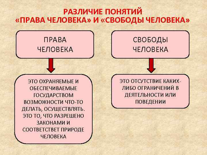 РАЗЛИЧИЕ ПОНЯТИЙ «ПРАВА ЧЕЛОВЕКА» И «СВОБОДЫ ЧЕЛОВЕКА» ПРАВА ЧЕЛОВЕКА СВОБОДЫ ЧЕЛОВЕКА ЭТО ОХРАНЯЕМЫЕ И