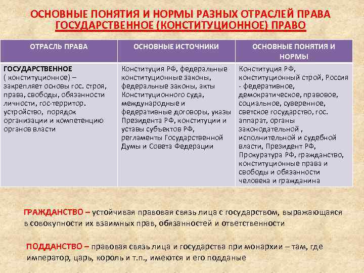 ОСНОВНЫЕ ПОНЯТИЯ И НОРМЫ РАЗНЫХ ОТРАСЛЕЙ ПРАВА ГОСУДАРСТВЕННОЕ (КОНСТИТУЦИОННОЕ) ПРАВО ОТРАСЛЬ ПРАВА ГОСУДАРСТВЕННОЕ (