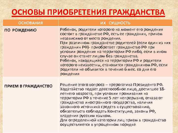 ОСНОВЫ ПРИОБРЕТЕНИЯ ГРАЖДАНСТВА ОСНОВАНИЯ ПО РОЖДЕНИЮ ПРИЕМ В ГРАЖДАНСТВО ИХ СУЩНОСТЬ Ребенок, родители которого