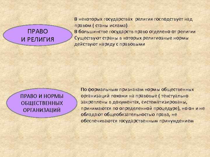 ПРАВО И РЕЛИГИЯ ПРАВО И НОРМЫ ОБЩЕСТВЕННЫХ ОРГАНИЗАЦИЙ В некоторых государствах религия господствует над