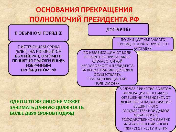 ОСНОВАНИЯ ПРЕКРАЩЕНИЯ ПОЛНОМОЧИЙ ПРЕЗИДЕНТА РФ В ОБЫЧНОМ ПОРЯДКЕ ДОСРОЧНО ПО ИНИЦИАТИВЕ САМОГО ПРЕЗИДЕНТА РФ