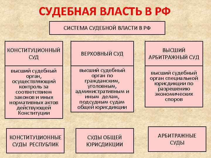 СУДЕБНАЯ ВЛАСТЬ В РФ СИСТЕМА СУДЕБНОЙ ВЛАСТИ В РФ КОНСТИТУЦИОННЫЙ СУД высший судебный орган,