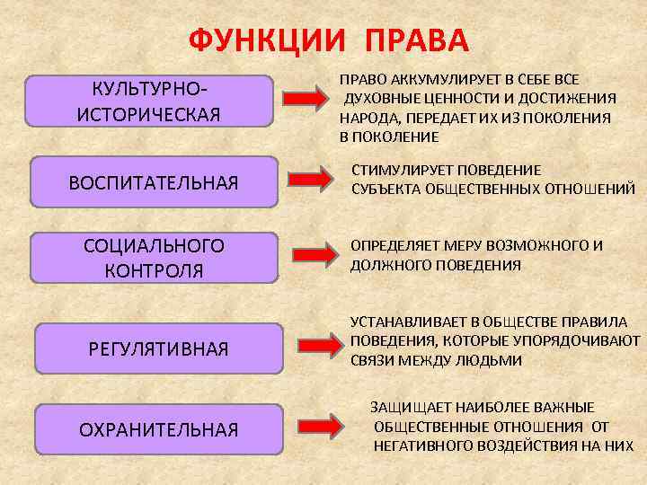 ФУНКЦИИ ПРАВА КУЛЬТУРНОИСТОРИЧЕСКАЯ ВОСПИТАТЕЛЬНАЯ СОЦИАЛЬНОГО КОНТРОЛЯ ПРАВО АККУМУЛИРУЕТ В СЕБЕ ВСЕ ДУХОВНЫЕ ЦЕННОСТИ И