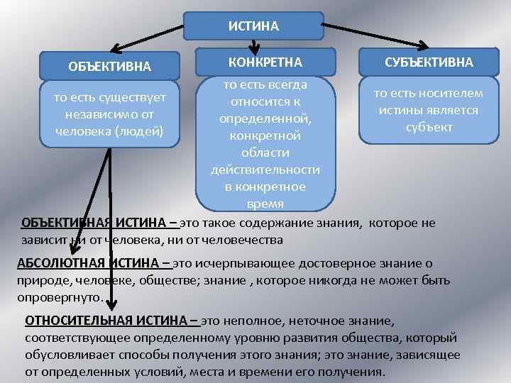 Объективное познание. Истина Обществознание ЕГЭ. Познание Обществознание ЕГЭ. Объективная и субъективная истина. Истина бывает объективной и субъективной.