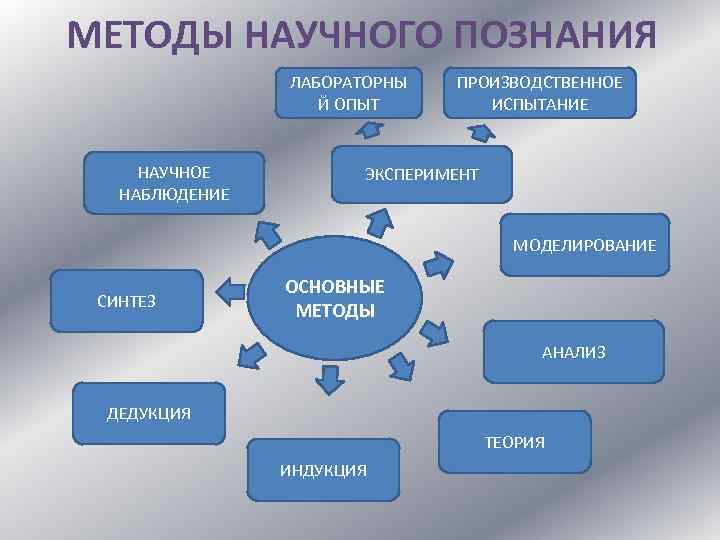 Сложный план по обществознанию егэ научное познание