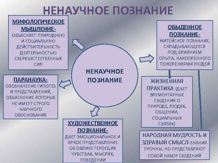 Сложный план научное познание егэ обществознание