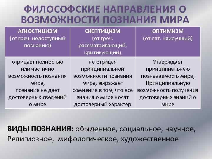 ФИЛОСОФСКИЕ НАПРАВЛЕНИЯ О ВОЗМОЖНОСТИ ПОЗНАНИЯ МИРА АГНОСТИЦИЗМ (от греч. недоступный познанию) СКЕПТИЦИЗМ (от греч.