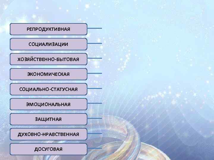РЕПРОДУКТИВНАЯ СОЦИАЛИЗАЦИИ ХОЗЯЙСТВЕННО-БЫТОВАЯ ЭКОНОМИЧЕСКАЯ СОЦИАЛЬНО-СТАТУСНАЯ ЭМОЦИОНАЛЬНАЯ ЗАЩИТНАЯ ДУХОВНО-НРАВСТВЕННАЯ ДОСУГОВАЯ 