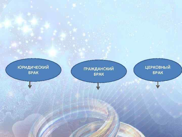 ЮРИДИЧЕСКИЙ БРАК ГРАЖДАНСКИЙ БРАК ЦЕРКОВНЫЙ БРАК 