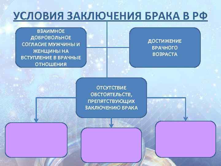 Условия заключения брака. 3 Условия заключения брака. Условия заключения брака кратко. Условия заключения брака Обществознание.