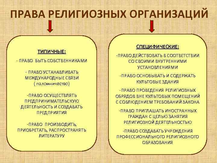 ПРАВА РЕЛИГИОЗНЫХ ОРГАНИЗАЦИЙ ТИПИЧНЫЕ: - ПРАВО БЫТЬ СОБСТВЕННИКАМИ - ПРАВО УСТАНАВЛИВАТЬ МЕЖДУНАРОДНЫЕ СВЯЗИ (