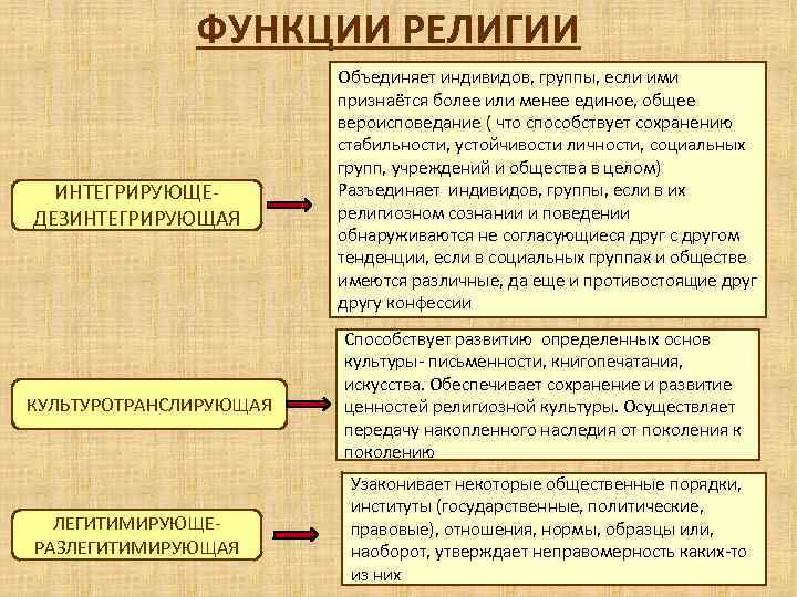 Возможности религии