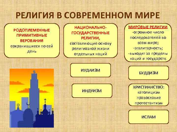 Религиозные организации 10 класс