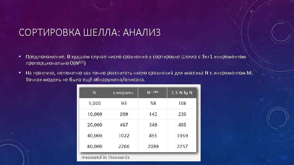 СОРТИРОВКА ШЕЛЛА: АНАЛИЗ • Предположение. В худшем случае число сравнений в сортировке Шелла с